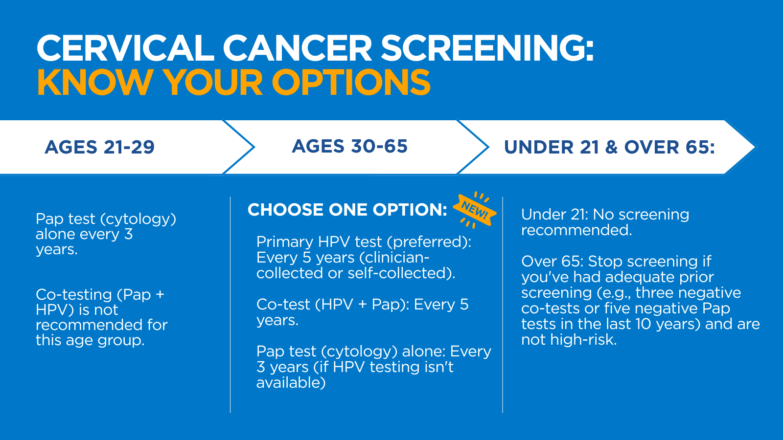 Infographic showing cervical cancer screening by age. Ages 21-29: Pap test every 3 years. Ages 30-65: primary HPV test every 5 years (preferred), co-test every 5 years, or Pap every 3 years. Under 21: no screening. Over 65: stop screening.