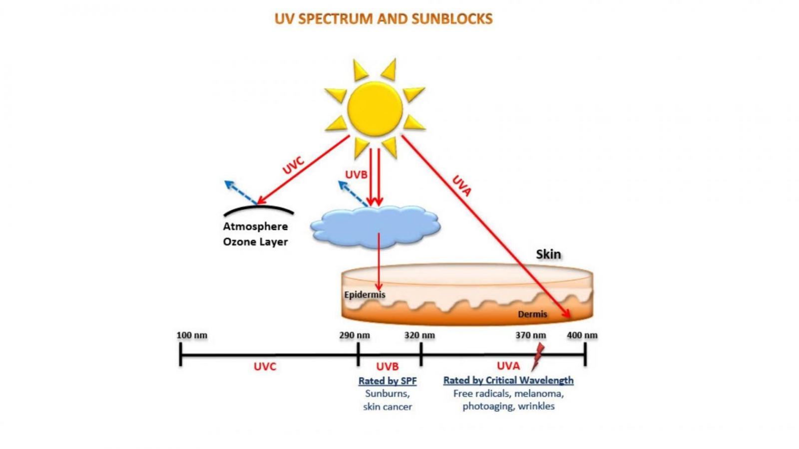 UV illustration Research image illustrating overview of UV and sunblock